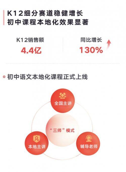網易有道精品課K12業務增長130.2% 本地化網課成增長新引擎